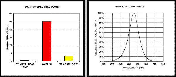 infared graphs showing spectral power and spectral output in wavelength